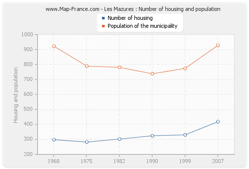 Les Mazures : Number of housing and population